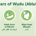 An Islamic infographic showing the 4 Farz of Wudu (Ablution): washing the face, washing arms up to elbows, wiping the head (Masah), and washing feet up to ankles, with Arabic labels in green and white mosque-themed design.