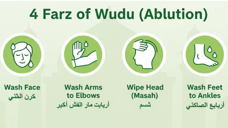 An Islamic infographic showing the 4 Farz of Wudu (Ablution): washing the face, washing arms up to elbows, wiping the head (Masah), and washing feet up to ankles, with Arabic labels in green and white mosque-themed design.